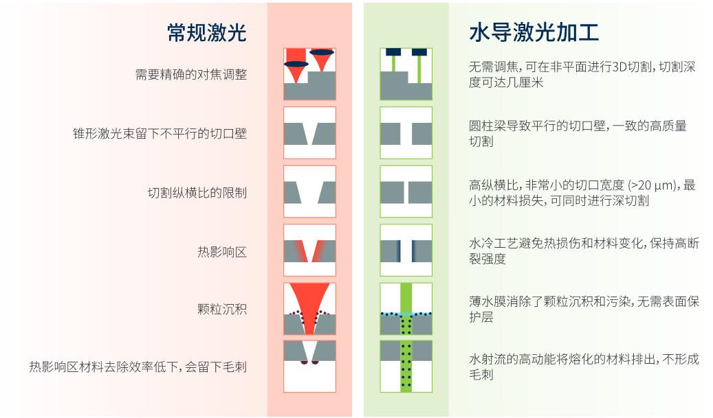 常規(guī)激光與水導(dǎo)激光加工對(duì)比.png